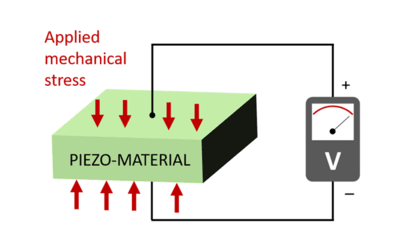 Piezo Explained